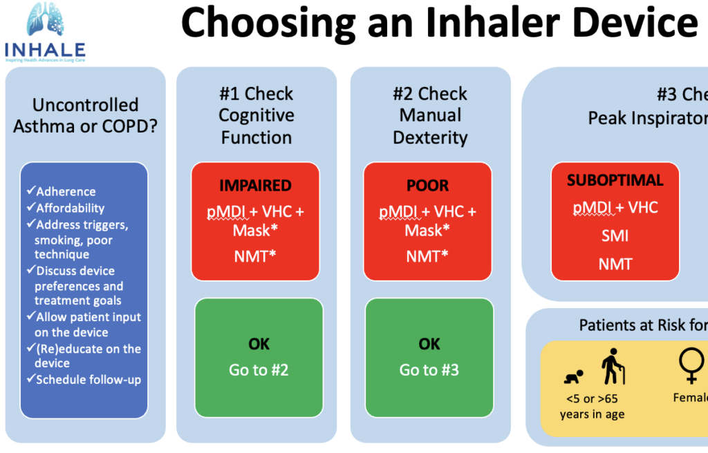 Choosing an Inhaler Device